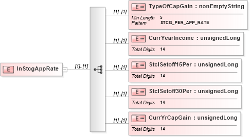 XSD Diagram of InStcgAppRate in schema itr-5_2018_master_xsd (Income Tax Department India ITR-5)