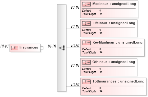 XSD Diagram of Insurances in schema itr-5_2018_master_xsd (Income Tax Department India ITR-5)