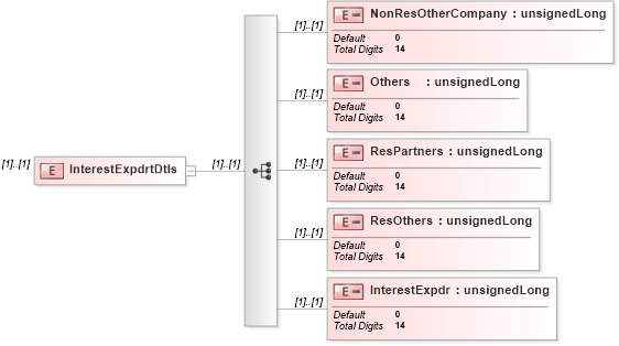 XSD Diagram of InterestExpdrtDtls in schema itr-5_2018_master_xsd (Income Tax Department India ITR-5)