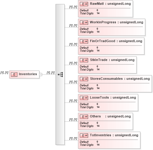 XSD Diagram of Inventories in schema itr-5_2018_master_xsd (Income Tax Department India ITR-5)