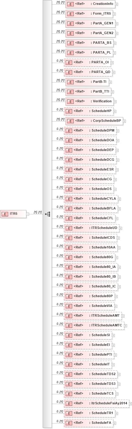 XSD Diagram of ITR5 in schema itr-5_2018_xsd (Income Tax Department India ITR-5)