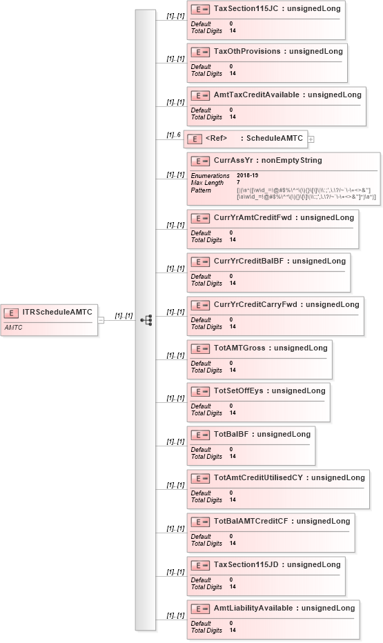 XSD Diagram of ITRScheduleAMTC in schema itr-5_2018_master_xsd (Income Tax Department India ITR-5)