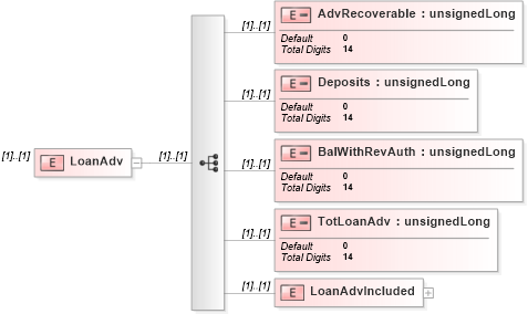 XSD Diagram of LoanAdv in schema itr-5_2018_master_xsd (Income Tax Department India ITR-5)
