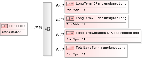 XSD Diagram of LongTerm in schema itr-5_2018_master_xsd (Income Tax Department India ITR-5)
