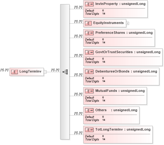 XSD Diagram of LongTermInv in schema itr-5_2018_master_xsd (Income Tax Department India ITR-5)