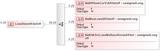 XSD Diagram of LossRemAftSetOff in schema itr-5_2018_master_xsd (Income Tax Department India ITR-5)