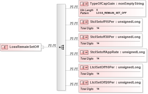 XSD Diagram of LossRemainSetOff in schema itr-5_2018_master_xsd (Income Tax Department India ITR-5)