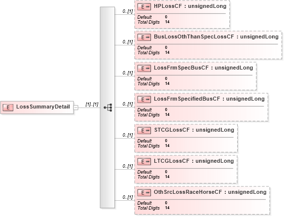 XSD Diagram of LossSummaryDetail in schema itr-5_2018_master_xsd (Income Tax Department India ITR-5)