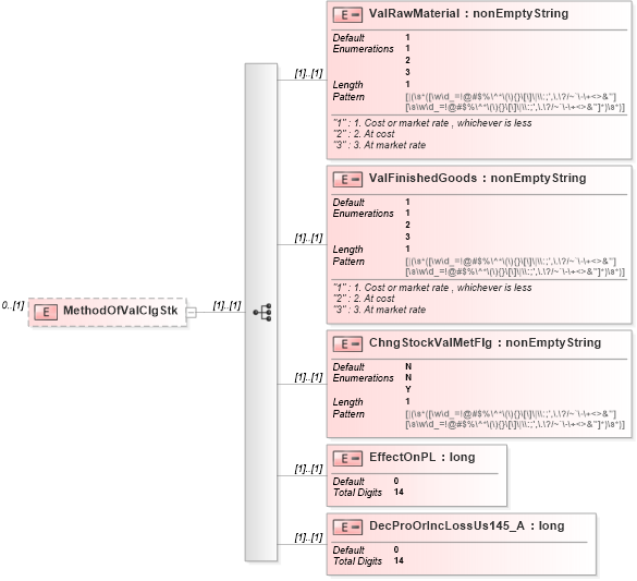 XSD Diagram of MethodOfValClgStk in schema itr-5_2018_master_xsd (Income Tax Department India ITR-5)