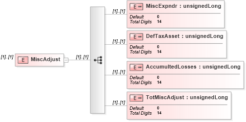 XSD Diagram of MiscAdjust in schema itr-5_2018_master_xsd (Income Tax Department India ITR-5)