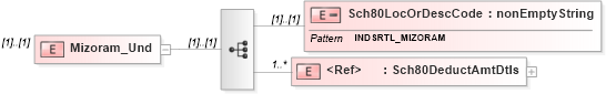 XSD Diagram of Mizoram_Und in schema itr-5_2018_master_xsd (Income Tax Department India ITR-5)