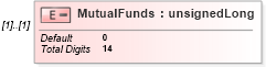 XSD Diagram of MutualFunds in schema itr-5_2018_master_xsd (Income Tax Department India ITR-5)