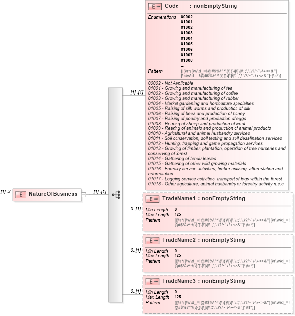 XSD Diagram of NatureOfBusiness in schema itr-5_2018_master_xsd (Income Tax Department India ITR-5)