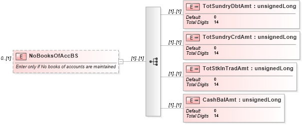 XSD Diagram of NoBooksOfAccBS in schema itr-5_2018_master_xsd (Income Tax Department India ITR-5)