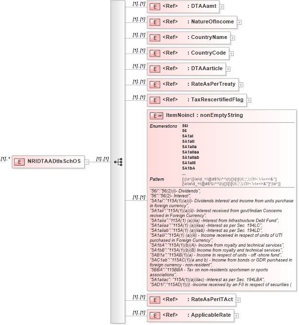 XSD Diagram of NRIDTAADtlsSchOS in schema itr-5_2018_master_xsd (Income Tax Department India ITR-5)