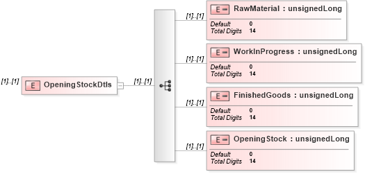 XSD Diagram of OpeningStockDtls in schema itr-5_2018_master_xsd (Income Tax Department India ITR-5)