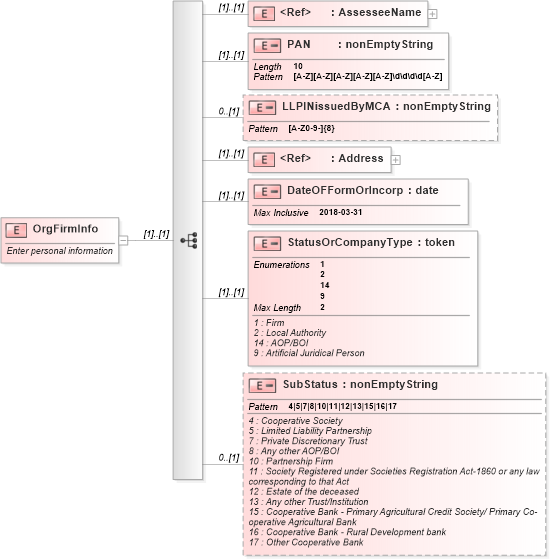 XSD Diagram of OrgFirmInfo in schema itr-5_2018_master_xsd (Income Tax Department India ITR-5)