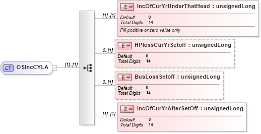 XSD Diagram of OSIncCYLA in schema itr-5_2018_master_xsd (Income Tax Department India ITR-5)