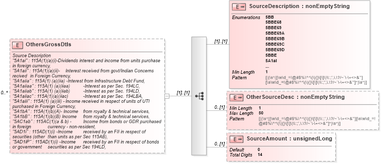 XSD Diagram of OthersGrossDtls in schema itr-5_2018_master_xsd (Income Tax Department India ITR-5)