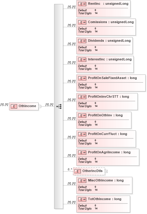 XSD Diagram of OthIncome in schema itr-5_2018_master_xsd (Income Tax Department India ITR-5)