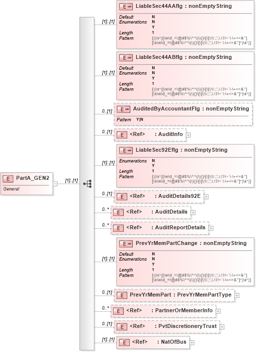 XSD Diagram of PartA_GEN2 in schema itr-5_2018_master_xsd (Income Tax Department India ITR-5)