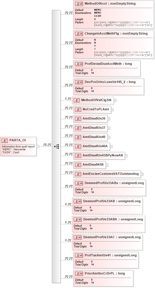 XSD Diagram of PARTA_OI in schema itr-5_2018_master_xsd (Income Tax Department India ITR-5)