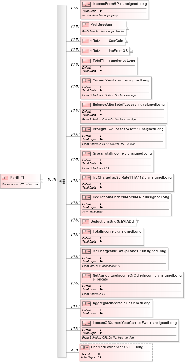 XSD Diagram of PartB-TI in schema itr-5_2018_master_xsd (Income Tax Department India ITR-5)