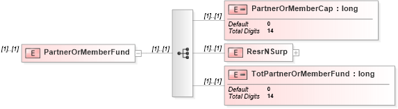 XSD Diagram of PartnerOrMemberFund in schema itr-5_2018_master_xsd (Income Tax Department India ITR-5)