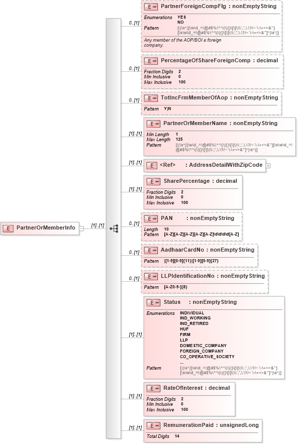 XSD Diagram of PartnerOrMemberInfo in schema itr-5_2018_master_xsd (Income Tax Department India ITR-5)