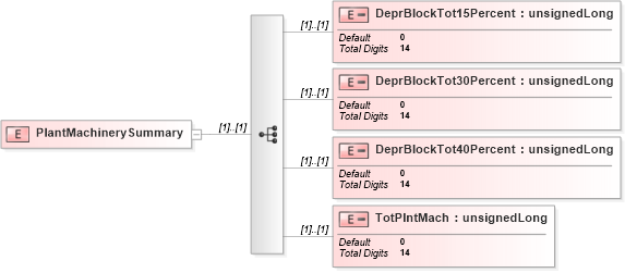 XSD Diagram of PlantMachinerySummary in schema itr-5_2018_master_xsd (Income Tax Department India ITR-5)