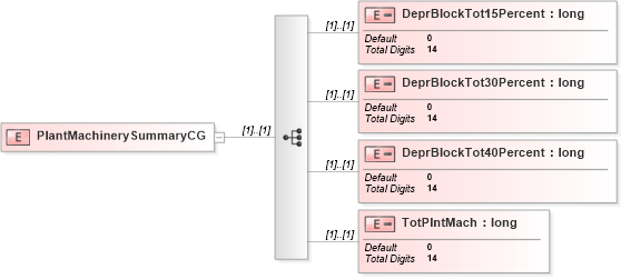XSD Diagram of PlantMachinerySummaryCG in schema itr-5_2018_master_xsd (Income Tax Department India ITR-5)