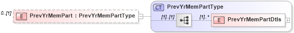 XSD Diagram of PrevYrMemPart in schema itr-5_2018_master_xsd (Income Tax Department India ITR-5)