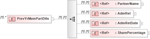 XSD Diagram of PrevYrMemPartDtls in schema itr-5_2018_master_xsd (Income Tax Department India ITR-5)