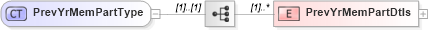 XSD Diagram of PrevYrMemPartType in schema itr-5_2018_master_xsd (Income Tax Department India ITR-5)