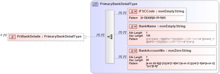 XSD Diagram of PriBankDetails in schema itr-5_2018_master_xsd (Income Tax Department India ITR-5)