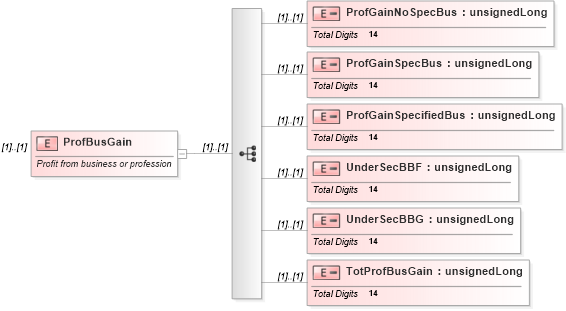 XSD Diagram of ProfBusGain in schema itr-5_2018_master_xsd (Income Tax Department India ITR-5)
