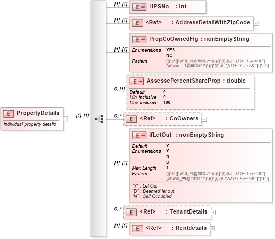 XSD Diagram of PropertyDetails in schema itr-5_2018_master_xsd (Income Tax Department India ITR-5)