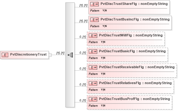 XSD Diagram of PvtDiscretioneryTrust in schema itr-5_2018_master_xsd (Income Tax Department India ITR-5)