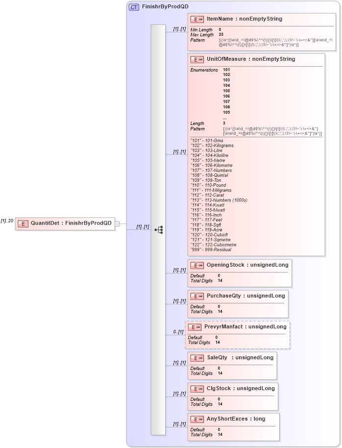 XSD Diagram of QuantitDet in schema itr-5_2018_master_xsd (Income Tax Department India ITR-5)