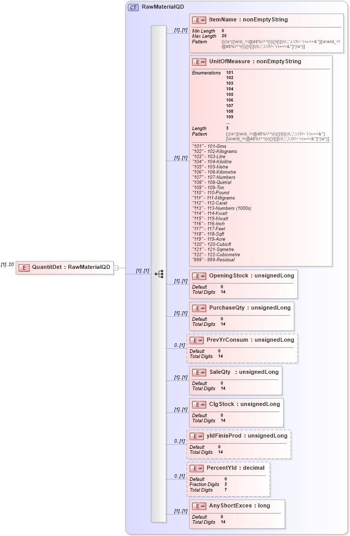 XSD Diagram of QuantitDet in schema itr-5_2018_master_xsd (Income Tax Department India ITR-5)