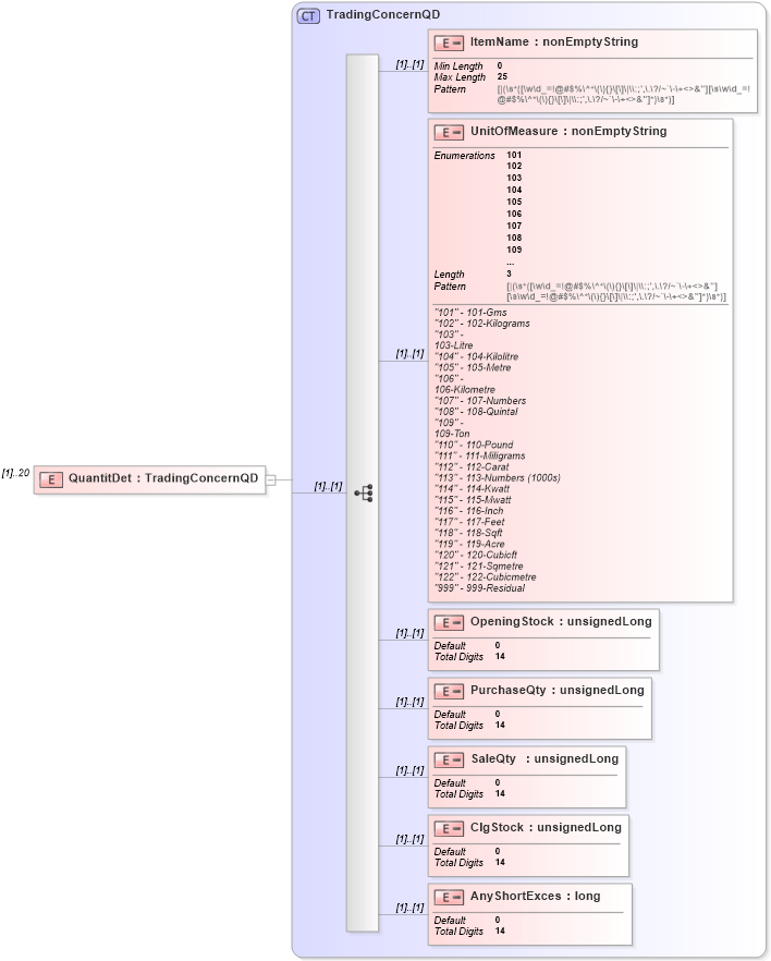 XSD Diagram of QuantitDet in schema itr-5_2018_master_xsd (Income Tax Department India ITR-5)