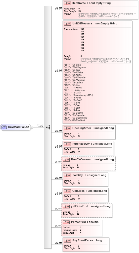 XSD Diagram of RawMaterialQD in schema itr-5_2018_master_xsd (Income Tax Department India ITR-5)