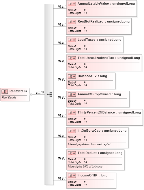 XSD Diagram of Rentdetails in schema itr-5_2018_master_xsd (Income Tax Department India ITR-5)