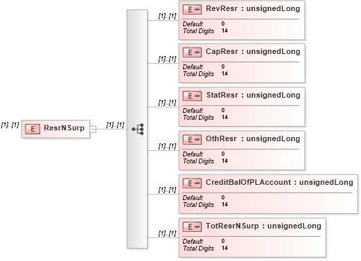 XSD Diagram of ResrNSurp in schema itr-5_2018_master_xsd (Income Tax Department India ITR-5)
