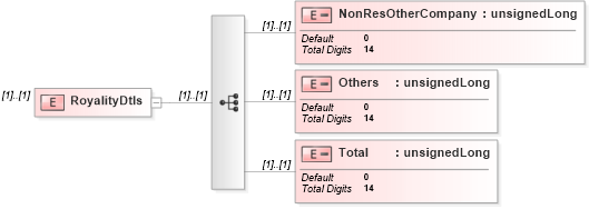 XSD Diagram of RoyalityDtls in schema itr-5_2018_master_xsd (Income Tax Department India ITR-5)