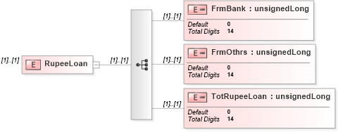 XSD Diagram of RupeeLoan in schema itr-5_2018_master_xsd (Income Tax Department India ITR-5)