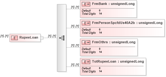 XSD Diagram of RupeeLoan in schema itr-5_2018_master_xsd (Income Tax Department India ITR-5)