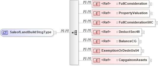 XSD Diagram of SaleofLandBuildStcgType in schema itr-5_2018_master_xsd (Income Tax Department India ITR-5)