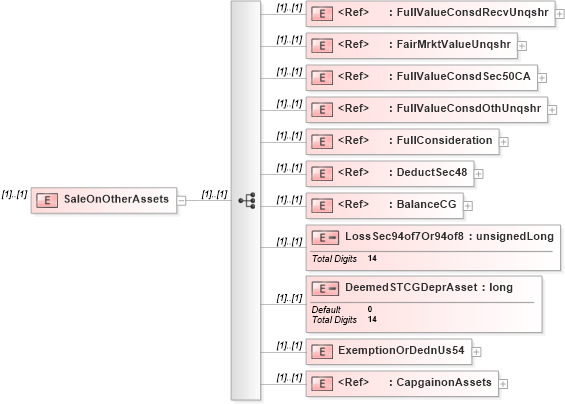XSD Diagram of SaleOnOtherAssets in schema itr-5_2018_master_xsd (Income Tax Department India ITR-5)