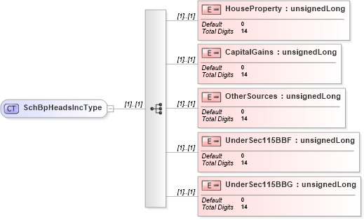 XSD Diagram of SchBpHeadsIncType in schema itr-5_2018_master_xsd (Income Tax Department India ITR-5)